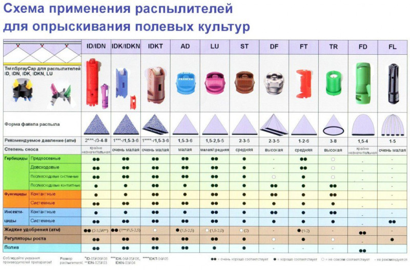 Как правильно подобрать распылители для опрыскивателей.